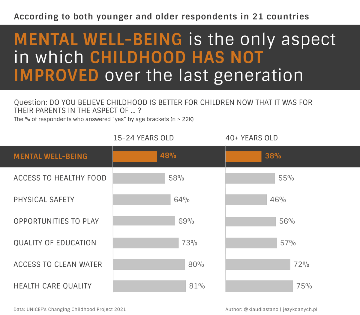 Escaping from the news to complete #B2VB

Do you believe childhood is better for today’s children than it was for their parents? 

I bet in the next edition the percentages will go ⬇️, at least in Europe, with war taking a toll on many categories, so basic for kids' development😢