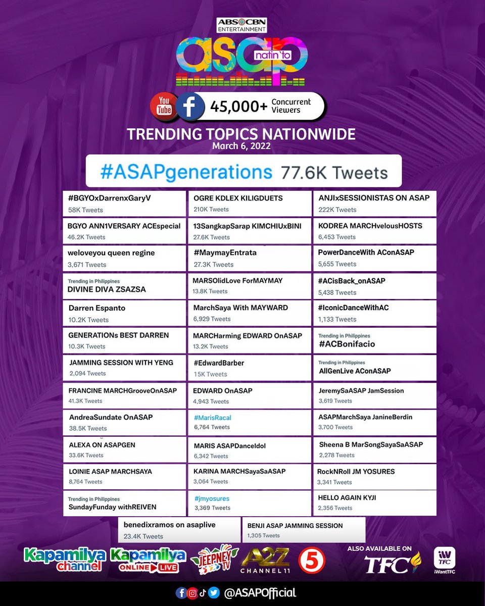 ASAPOfficial's tweet photo. Maraming salamat sa lahat ng naki-party todaaay! We love you ASAP homies! See you all again next week dito lang sa ASAP Natin ‘To! 🥳🎉✨

#ASAPgenerations https://t.co/G0mXCx1o5J