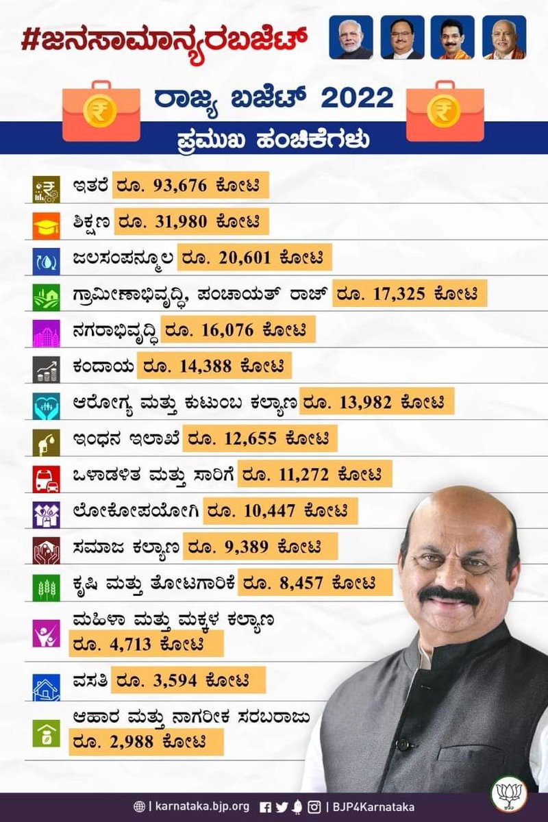 manjuna08422462's tweet photo. ಸನ್ಮಾನ್ಯ ಮುಖ್ಯಮಂತ್ರಿಗಳಾದ ಶ್ರೀ ಬಸವರಾಜ ಎಸ್.‌ ಬೊಮ್ಮಾಯಿ ಅವರು ಮಂಡಿಸಿದ ರಾಜ್ಯ ಬಜೆಟ್‌ 2022 ರ ಪ್ರಮುಖ ಹಂಚಿಕೆಗಳು.

#ಜನಸಾಮಾನ್ಯರಬಜೆಟ್ #CommonManBudget https://t.co/Ahf0ZAufwZ