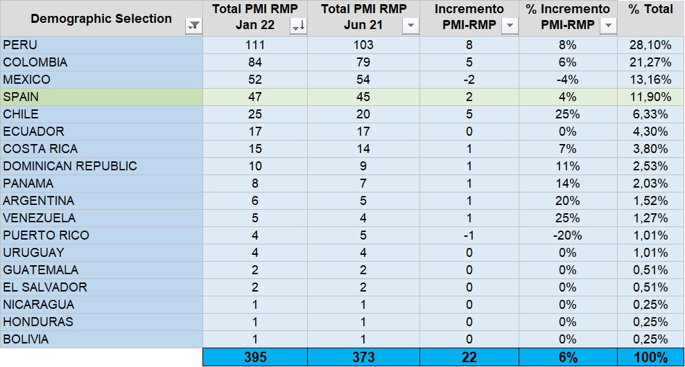 Adjunto número y distribución de certificados PMI-RMP a cierre de enero 2022 en países hispanohablantes con un importante aumento del 6%.

#pmi-#rmp #certification #riskmanagement