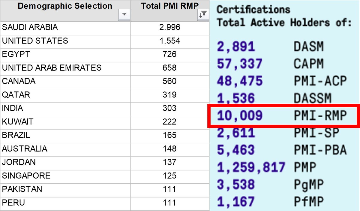 La certificación PMI-RMP supera por primera vez la cifra de los 10.000 certificados a nivel mundial con Arabia Saudí liderando con diferencia el número de certificados.

#pmi-#rmp #certification #riskmanagement