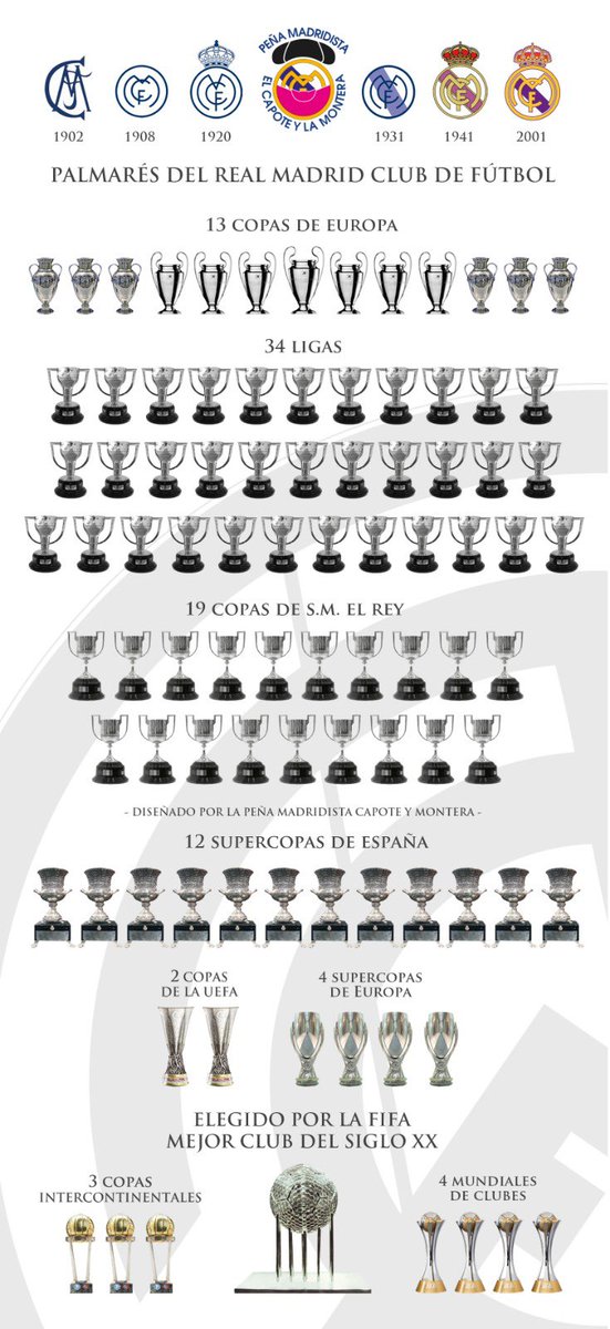 realmadridnote's tweet photo. Celebramos 1️⃣2️⃣0️⃣ años de absoluta grandeza. 👑

FELICIDADES REAL MADRID https://t.co/BoHPtdxkxk