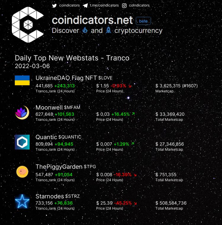 coindicators's tweet photo. Daily Top New 🍀 Webstats - Tranco
🥇 $LOVE +243,313
🥈 $MFAM +101,563
🥉 $QUANTIC +94,945
🚀 $TPG +91,054
🚀 $STRZ +76,836
More on https://t.co/Kprold6PkG
#QUANTIC #STRZ #TPG #LOVE #MFAM https://t.co/L2KeJvdBjv