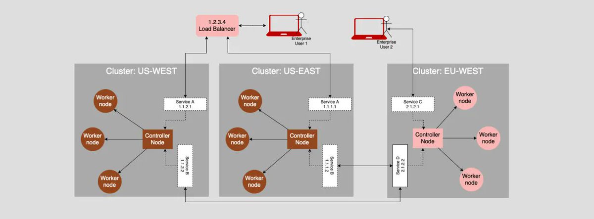 yallogroup's tweet image. What is a #multicluster #Kubernetesarchitecture?
Learn more here: buff.ly/3pa9fR6
#skillmagnet #retail #community #techjob #recruiting #hiring #technology #jobinterviews