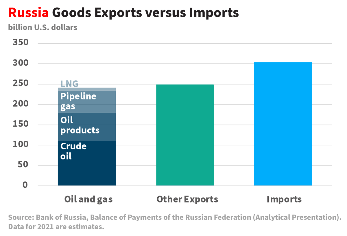 ramez's tweet photo. You can see the breakdown of Russia's revenue from oil vs gas here. Again, only about 1/3 of that gas is used for electricity (and thus competes with nuclear). Oil sales are far larger and are best addressed by faster deployment of electric vehicles. 2/3 https://t.co/lMsmRrevu2