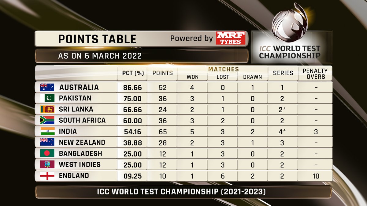 ICC's tweet photo. The latest #WTC23 standings after India’s big win in the first #INDvSL Test 👀 https://t.co/ECmTOqQNvl