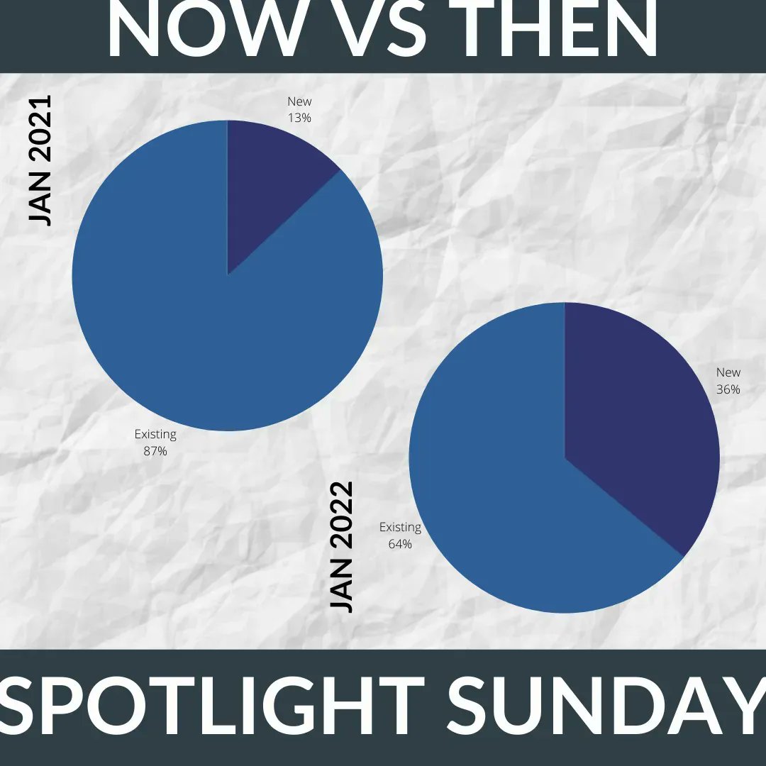 Coffee4Craig's tweet photo. SPOTLIGHT SUNDAY // March we are looking at now vs then - Jan 21 vs Jan 22. First up, new vs existing guests. We have seen an increase from 13% to 36% of people who are new to the streets or who have never visited C4C before. #themeanwhile #charity #homelessness #neverwalkpast https://t.co/Oq2vY2sfjz