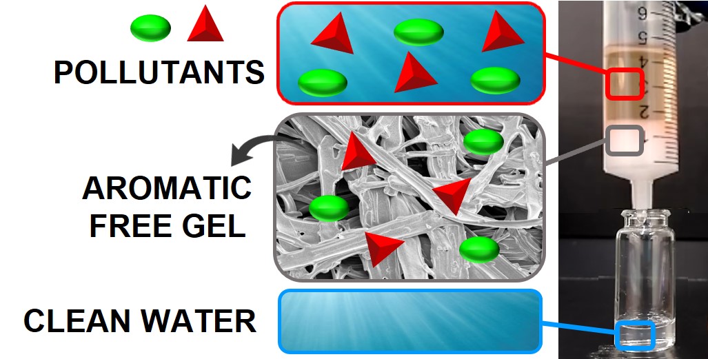 DemetraGiuri's tweet photo. We found a completely non-aromatic tripeptide able to self-assemble into #gels and remove #aromatic #pollutants from water! Read our last work: https://t.co/yWjwtQVgMU @RavarinoPaolo @DavideFaccio_27 @PepFolMat_Lab @ClaTomasini1 https://t.co/s7wAVV2JiA