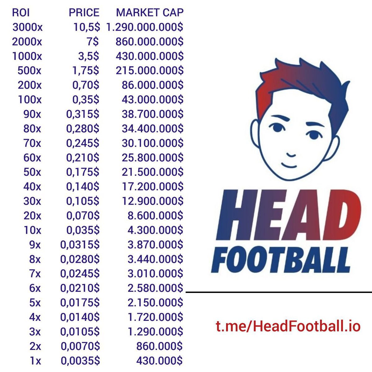 coinpoor's tweet photo. @cz_binance @HeadFootball_io very soon 1$ 🔥🔥🔥 https://t.co/wytmm6i2HW
