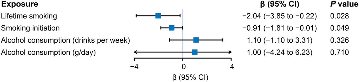 ParkinsonismD's tweet photo. #smoking #alcohol #ageofonset #Huntington #HD Smoking, alcohol consumption, and age at onset of Huntington's disease: A mendelian randomization study @ELSNeurology Log in to: https://t.co/8MsvabRnIg https://t.co/V1c5ZISSP2