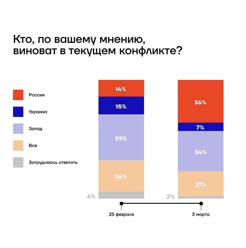 Kira_Yarmysh's tweet photo. Наша социологическая служба провела опрос по пользователям интернета по Москве. Да, интернет - не полностью воспроизводит картину по России. Но посмотрите на динамику https://t.co/ipoexu82eA