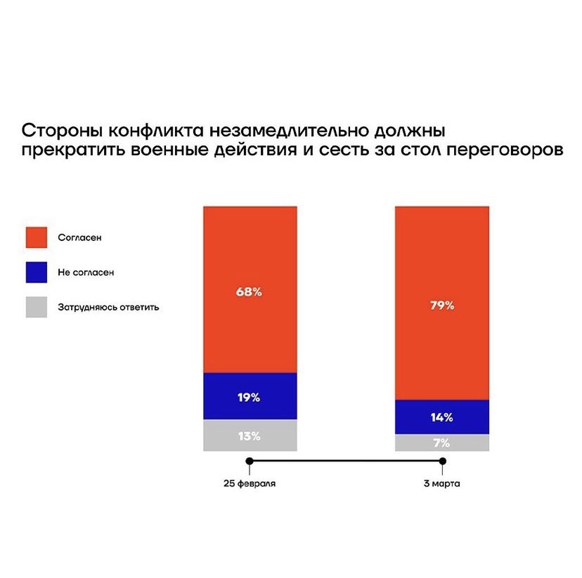 Kira_Yarmysh's tweet photo. Наша социологическая служба провела опрос по пользователям интернета по Москве. Да, интернет - не полностью воспроизводит картину по России. Но посмотрите на динамику https://t.co/ipoexu82eA