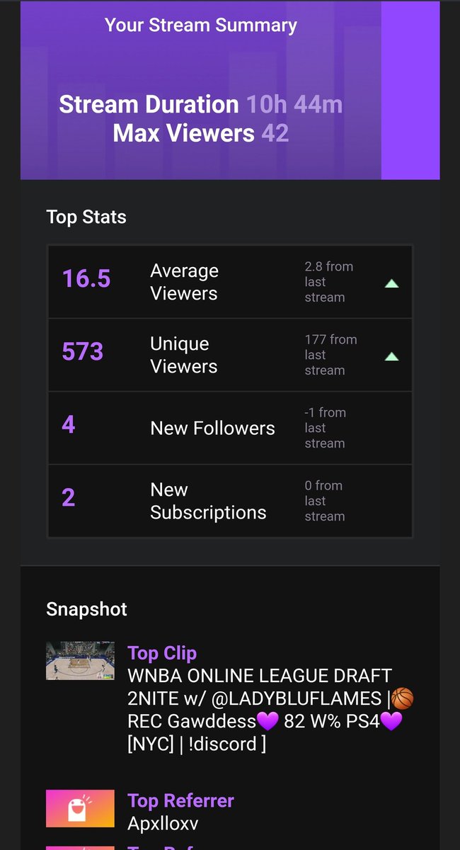 xQu33n_Rogu3x's tweet photo. Thank u so much everyone n @ApoIloTM @yungmanGoCrazy @iiiAintNobody @Starkilla27T with the Raids
I'll be back on to play #WNBA2K online league games hosted by @LadyBlueFlames
& REC with @KillahGoCrazy later
Hes back with the streams, drop a follow❤
https://t.co/3w14RaRh1V https://t.co/QwfL3wiosr