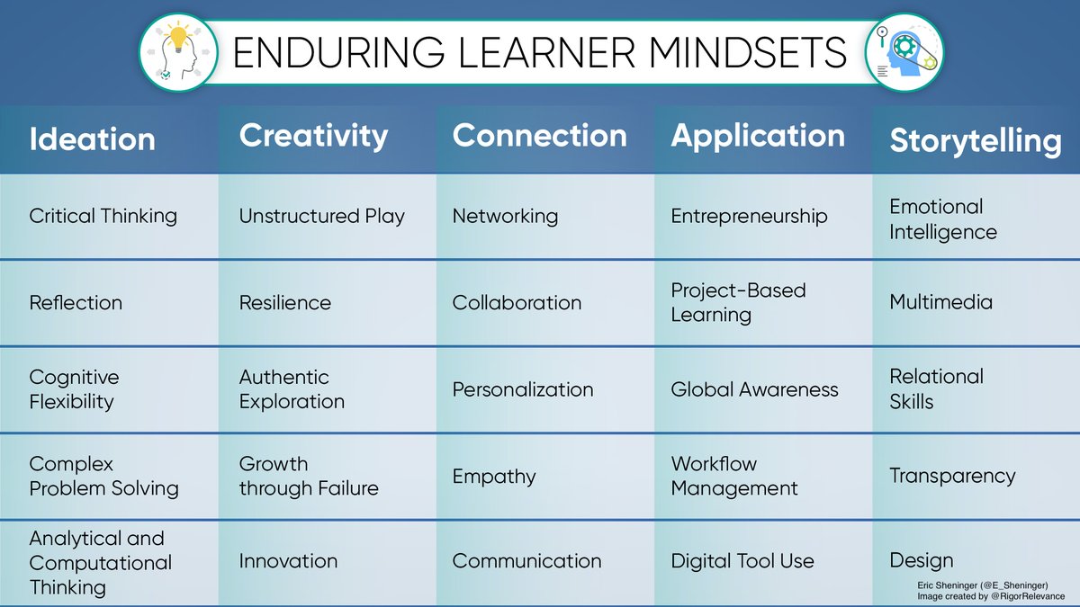 E_Sheninger's tweet photo. New post: A Literate Learner https://t.co/7UmlOVFcyz #edchat #edutwitter #disruptivethink #suptchat https://t.co/fIlyqKsGEe