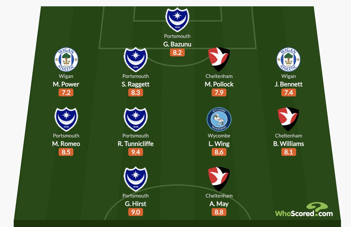 5⃣ There's a heavy #Pompey influence in @WhoScored's League One team of the weekend 🤩

👏 Gavin Bazunu, @SeanRaggett @MahlonRomeo @RyanTunnicliffe @GeorgeHirst45