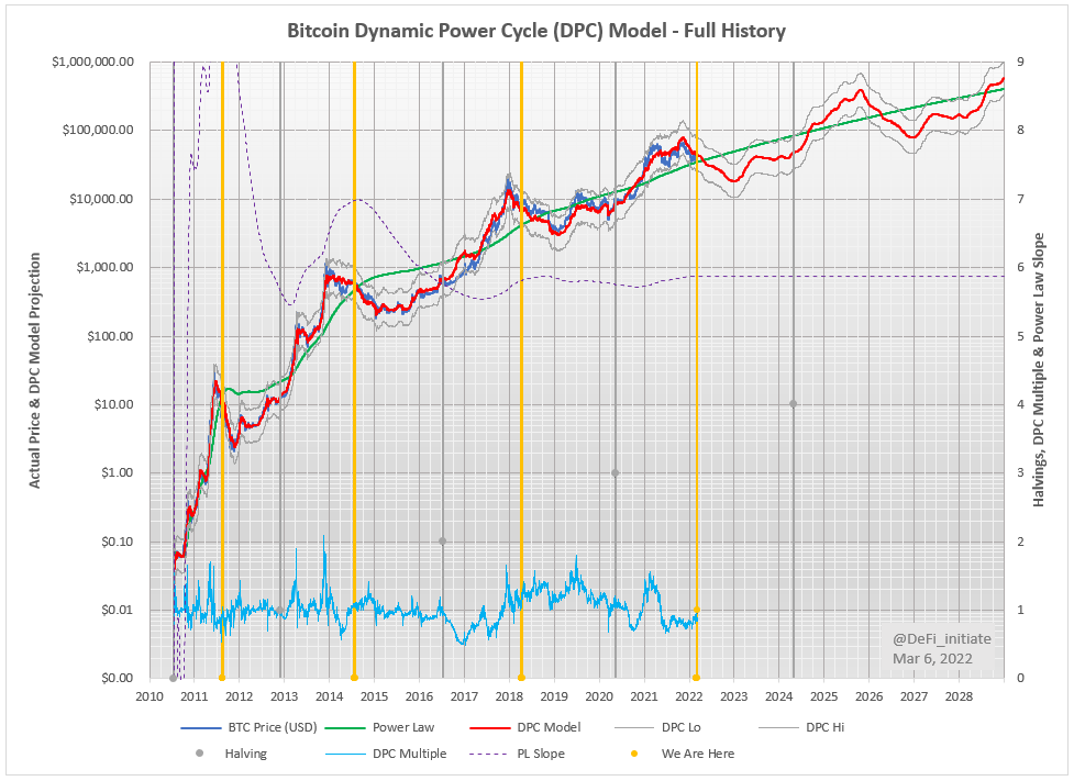 DeFi_initiate's tweet photo. #Bitcoin DPC Price Model - Weekly update (Mar 6, 2022)

 - Current projection: $45K ($26-79K) 
 - Projected cycle trough (Jan 5, 2023): $18K ($11-32K)
 - Projected cycle finish (Apr 24, 2024): $48K ($28-84K)
 - Next projected cycle peak (Oct 24, 2025): $390K ($220-680K) https://t.co/R5fQIhYpI0
