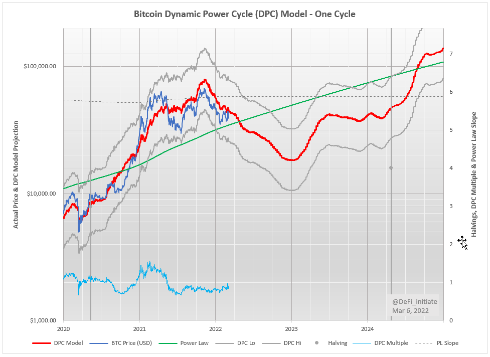 DeFi_initiate's tweet photo. #Bitcoin DPC Price Model - Weekly update (Mar 6, 2022)

 - Current projection: $45K ($26-79K) 
 - Projected cycle trough (Jan 5, 2023): $18K ($11-32K)
 - Projected cycle finish (Apr 24, 2024): $48K ($28-84K)
 - Next projected cycle peak (Oct 24, 2025): $390K ($220-680K) https://t.co/R5fQIhYpI0