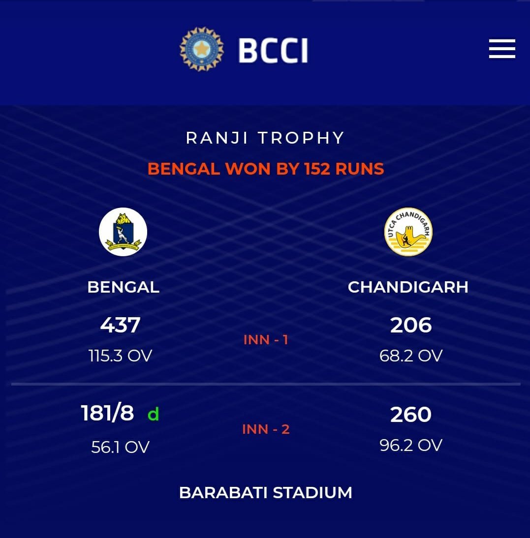 CabCricket's tweet photo. Match UPDATE: Bengal v Chandigarh - Day- 4 #RanjiTrophy.
#Bengal 1st Inn- 437/10
#Chandigarh 1st Inn- 206/10
BEN 2nd Inn- 181/8 D
CHDGH 2nd Inn- 260/10 in 96.2 overs.
#MVohra 40(97), #ALubana 57(111), #JSingh 60*(89).
#IPorel 3/37, #NDas 2/50.
Bengal won by 152 runs.
#CAB https://t.co/o5cVFfYAo6