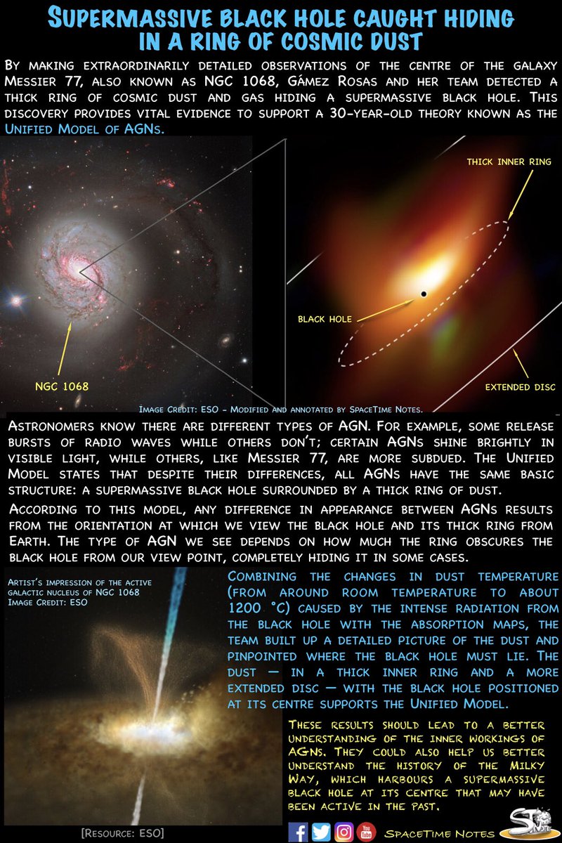 SpaceTimeNotes's tweet photo. Supermassive Black Hole Caught Hiding in a Ring of Cosmic Dust

#astronomy #astrophysics #physics #agn #BlackHole #spacetimenotes #poster https://t.co/xTygb6dUM3