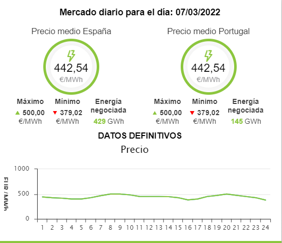 jorpow's tweet photo. El precio mayorista de la luz pulveriza mañana su récord histórico. De mantenerse estos niveles, el INCREMENTO medio de la factura anual por familia respecto de la media de la última década es de más de 1.500 €.
La @EU_Commission sigue sin intervenir esto que llama "mercado". https://t.co/xhZSDuRwwb
