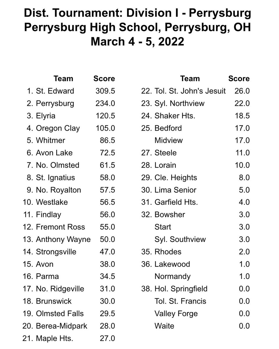 SIHSwrestling's tweet image. The #MatCats finish in 8th place out of 38 teams at districts and send 2 wrestlers to the state tournament next weekend! Great job, Timmy Putka (144) and Jarell Young (175)! #GoCats @SIHSSports