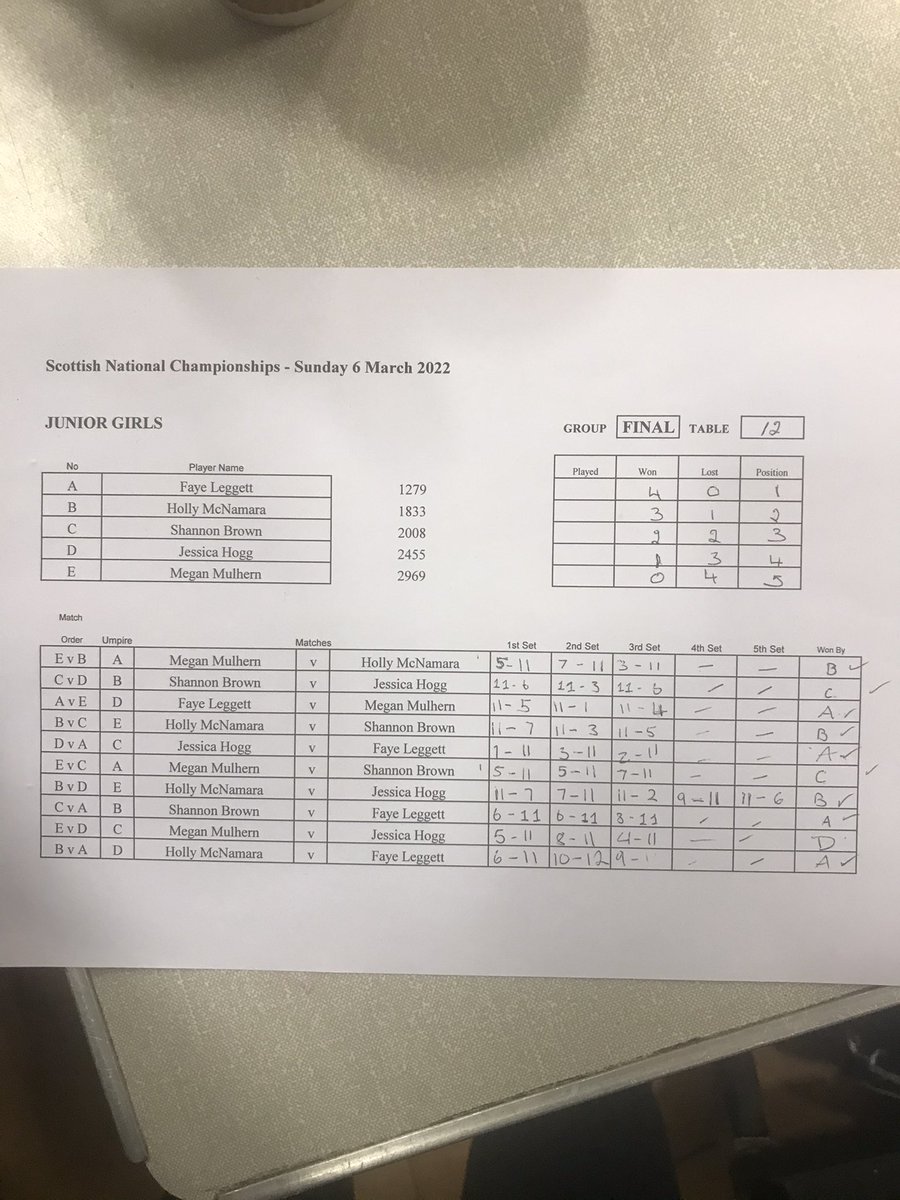Junior Girls has now finished and well done to our champion for the 2nd time this weekend, Edinburgh’s Faye Leggett 

Well done also to the runner up Holly McNamara