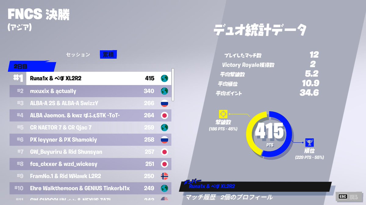 pepoclip1's tweet photo. FNCSグランドファイナル1位🏆（$30000）@Runafishy https://t.co/BZT7fI7ANl