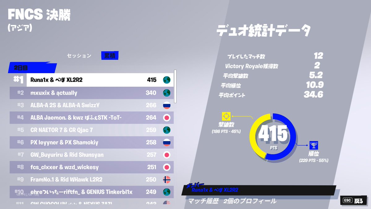 Runafishy's tweet photo. FNCSグランドファイナル1位🏆 （$30000） @pepoclip1 https://t.co/RfaUPgEGx3