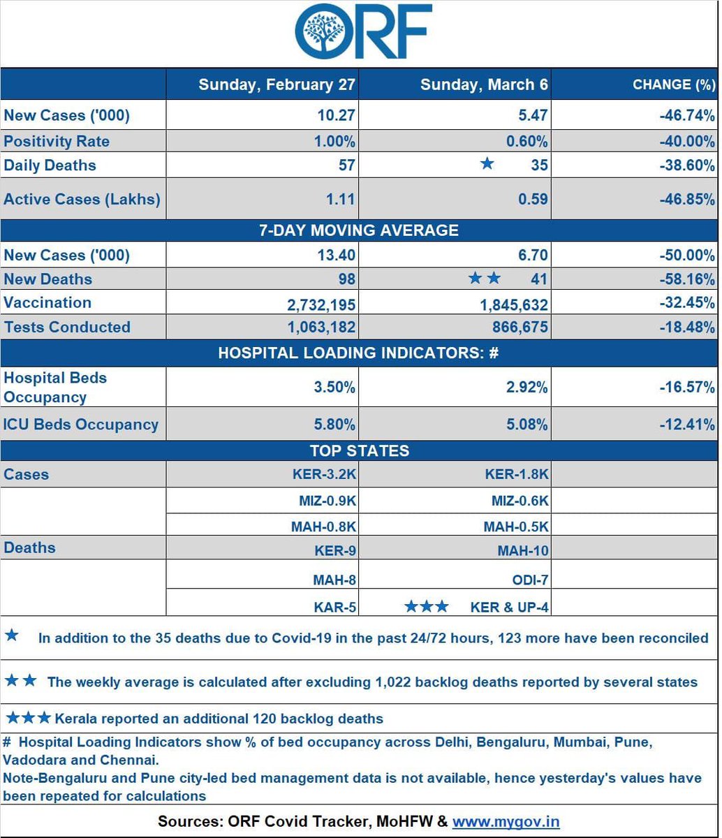 samirsaran's tweet photo. #IndiaCovid19 #SundayUpdate
#PosRate: 🔽 .6% (1.%)
#Deaths 35 🔽 39%
#NewCases 5.47K 🔽47%
#Active 59K 🔽 47%
#7DayAvg
#NewCases 🔽50%
#Deaths 🔽 58%
#Vaccines 🔽 1.85 M/D
#HospitalLoad*
Beds 🔽 17%🤞🏼
ICU 🔽 12%🤞🏼
Backlog deaths: 🔽 1022
https://t.co/kqf3Dhcqqj https://t.co/2n8ZNXiJa1