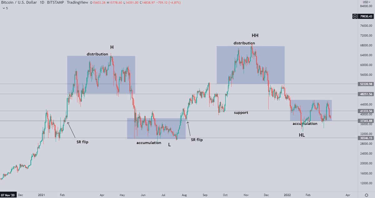 bloodgoodBTC's tweet photo. $BTC chart update.

Price action is respecting accumulation zone we draw few weeks ago.
Macro perspective is still bullish until Bitcoin makes a lower low (currently unlikely scenario) https://t.co/zKez78oHhe