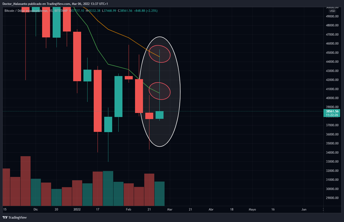 CriptoGeronimo's tweet photo. #Bitcoin 
No recuerdo una vela semanal con una mecha tan profunda desde mayo de 2017. Rechazo apoyado además en ema 21 y 8.
Estamos no obstante en fin de semana, con bajo volumen y en soporte HTF.
No le diría a nadie de vender en estos precios pero desde luego no compraría. https://t.co/EO91R3VdUq