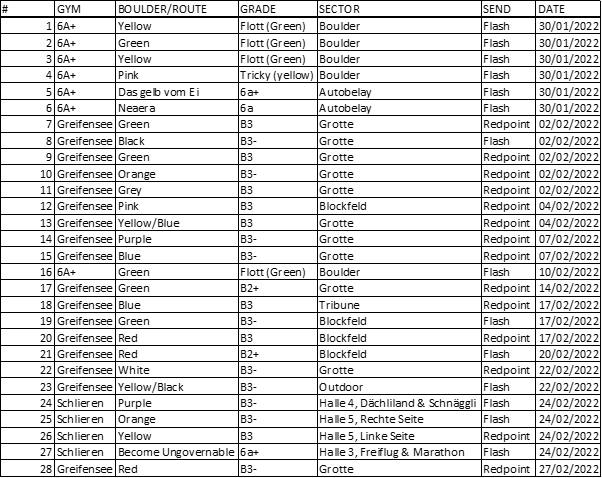 I managed to log 41 sends at three different climbing gyms throughout February. For those interested in the details here's my top 28. I would encourage anyone who lives in the Zurich area to visit the gyms and give them a try. It's not too late to donate hearingdogs.org.uk/payin