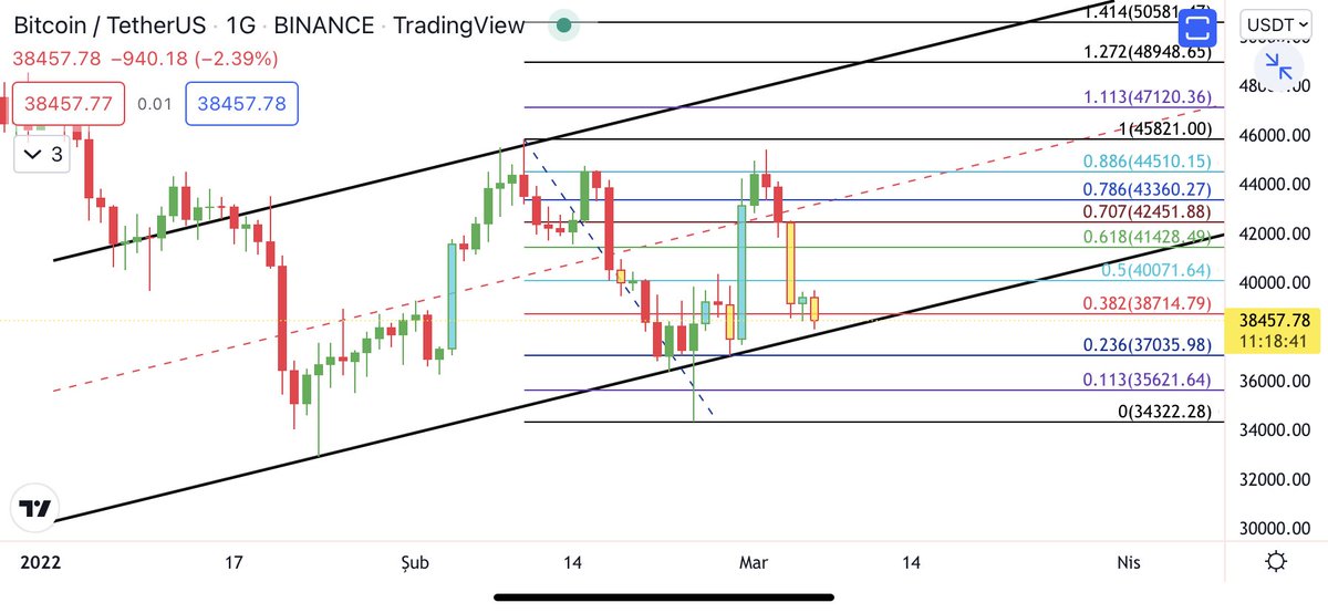 #Btc 43.300  bölgesi kaybedilince kötü şeyler oldu… 37.000 37.500 yakın destek alanı. Spek verdiğim rakam üstünde haftalık kapanış yapmamak için herşeyi yapıyor… 40 bin üzeri haftalık kapanış olmadan testere devam