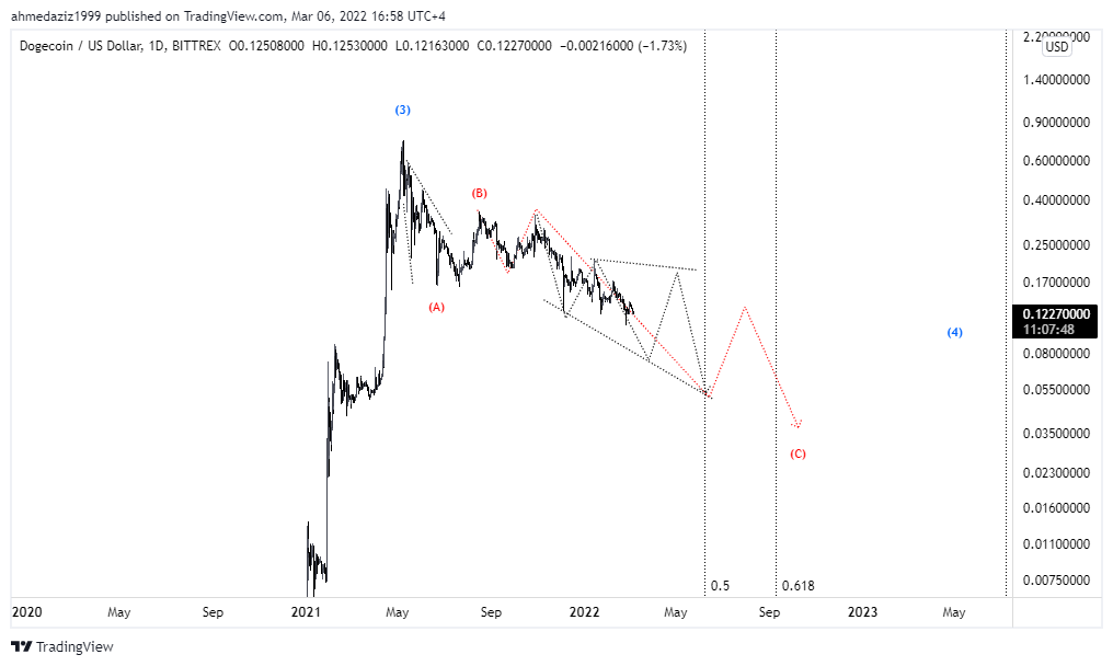 Elliott_wave618's tweet photo. #dogecoin my prediction for next 6 months.
#ewa #elliottwave #dogecoin #doge #dogelonmars #Dogezilla #dogearmy #dogefam #DogeDash #btc #Binance https://t.co/FK8VL7NkSw