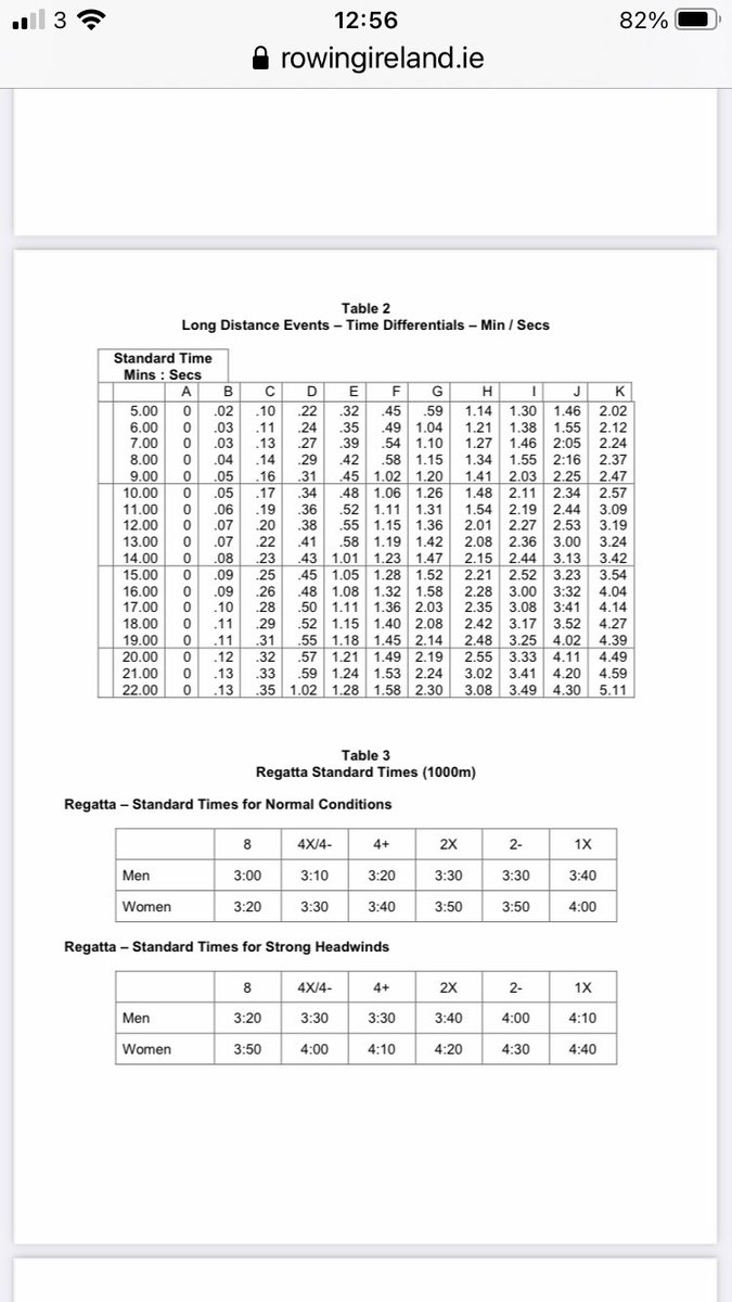 Masters may be interested in the Charts below which show the handicap times to be used for competition.