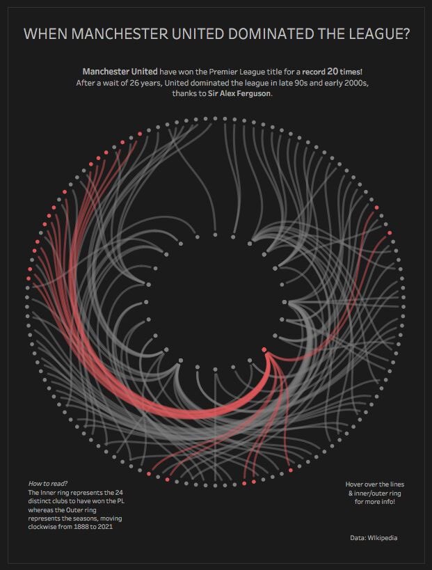 Manchester Derby Day!!

<a href="/ManUtd/">Manchester United</a> today are playing the club which is most responsible for lack of red dots (outer circle) in our recent history! 
#tableau #manutd #datafam #tableau