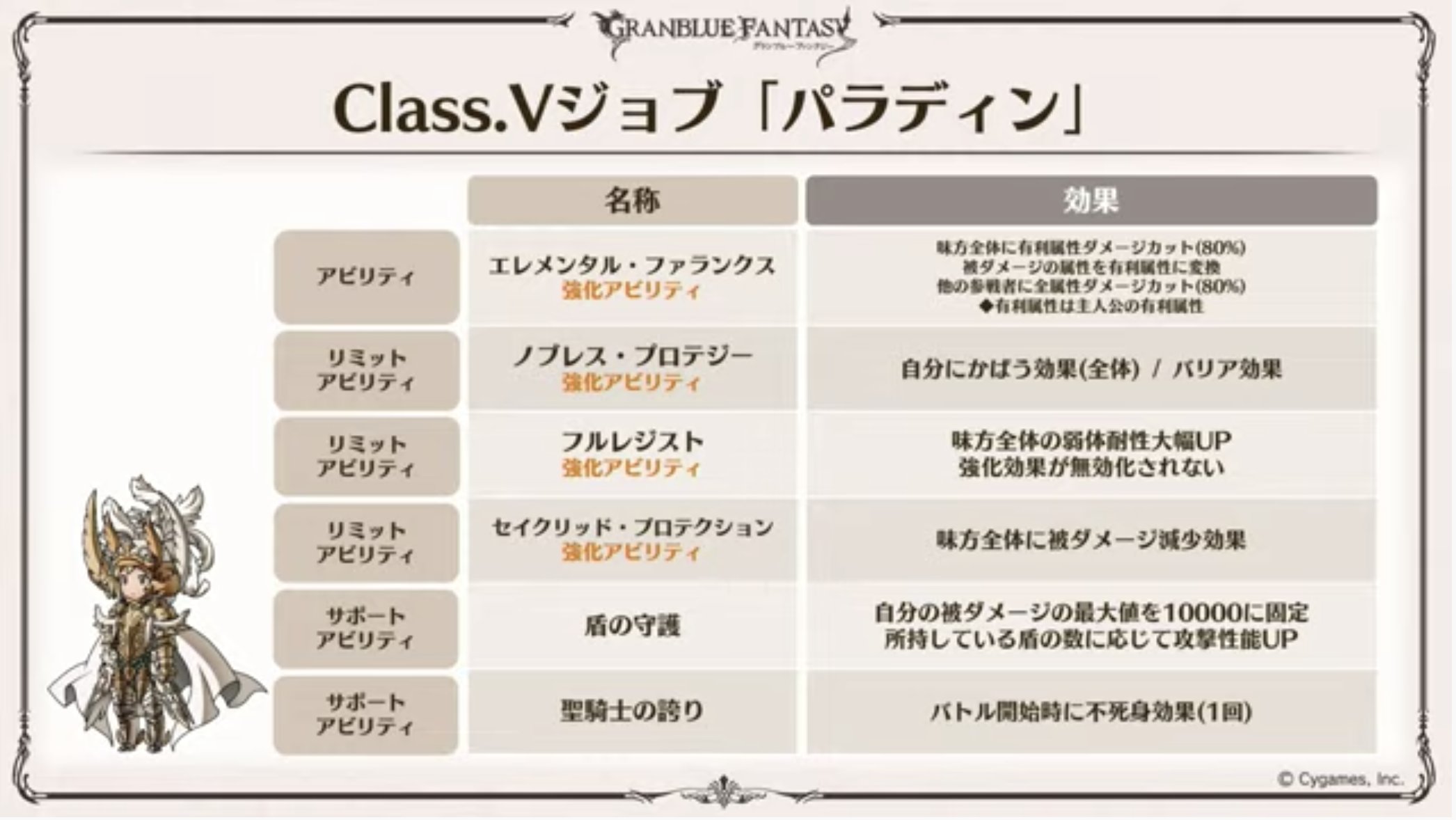 グラブル攻略班 神ゲー攻略 今後のアプデ 3 24 パラディン実装 Rankキャップが325に バブさんに天破の祈り 天司石最終 天上征伐 ケルブ 実装 時期未定 水着 浴衣キャラ登場 3月末 メイン追加 4月 ショップラインナップ