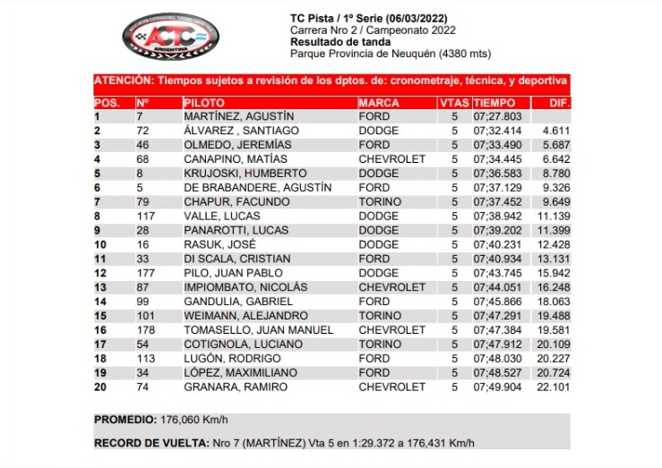 EstasGanando's tweet photo. Finales de las series de TC Pista en Neuquen.
@Agusmartinez_9 largará desde la pole la segunda final del año hoy desde las 12:10 https://t.co/lIdkNw1Z06