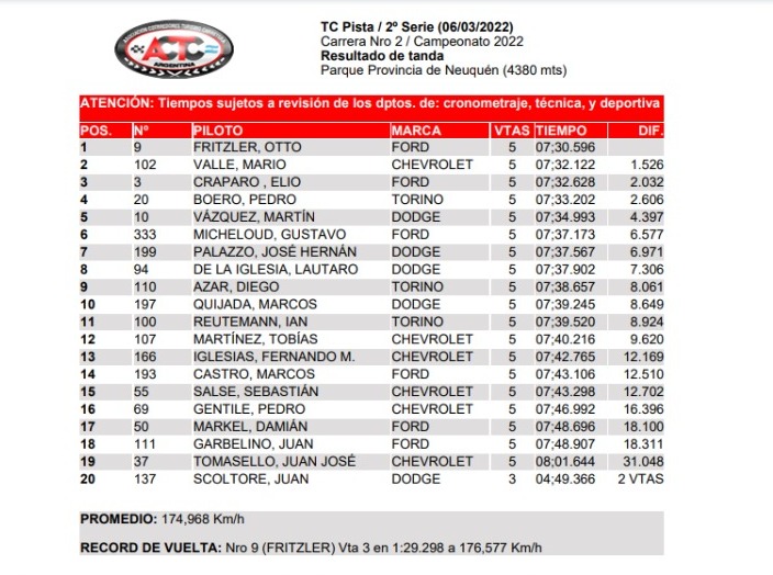 EstasGanando's tweet photo. Finales de las series de TC Pista en Neuquen.
@Agusmartinez_9 largará desde la pole la segunda final del año hoy desde las 12:10 https://t.co/lIdkNw1Z06