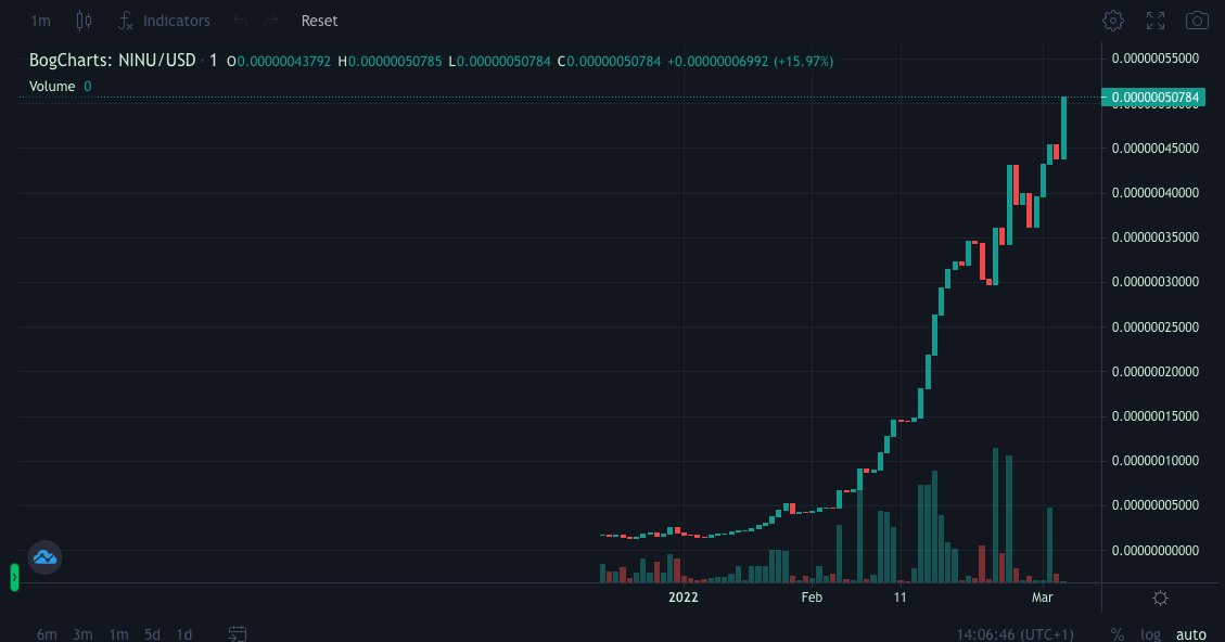 NinuOfficial's tweet photo. It's a great day for #NoraInu today! We gained almost 15% in the last 24h. 🥳🍾🎉 Don't miss out on $NINU and get some here on PancakeSwap: https://t.co/XiA6uaWYWi #1000Xgems #cryptocurrencies #altcoins https://t.co/MpaQXOfoC1