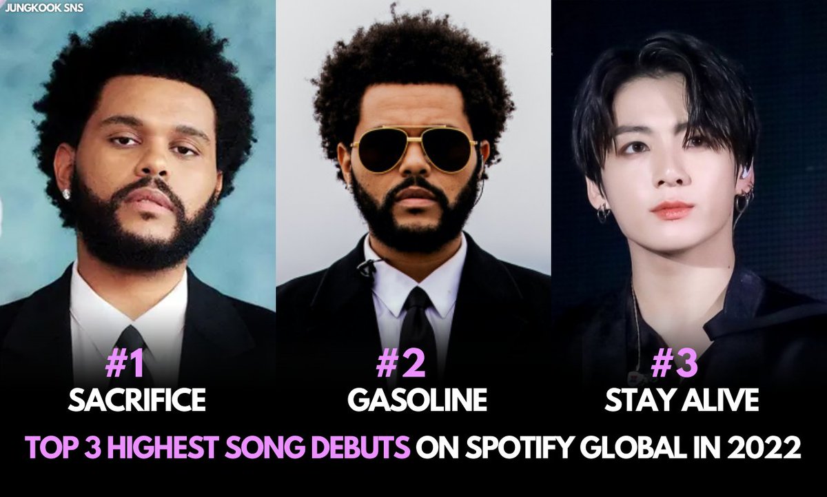 Jungkook_SNS's tweet photo. ‘Stay Alive’ by Jungkook prod Suga of @BTS_twt owns the 3rd Highest &amp; 5th Biggest Song Debut on Spotify Global in 2022 after The Weeknd's songs. It's also the Highest &amp; Biggest Song Debut by an Asian Soloist in the history of Global Spotify. https://t.co/4Zs9wyg22M