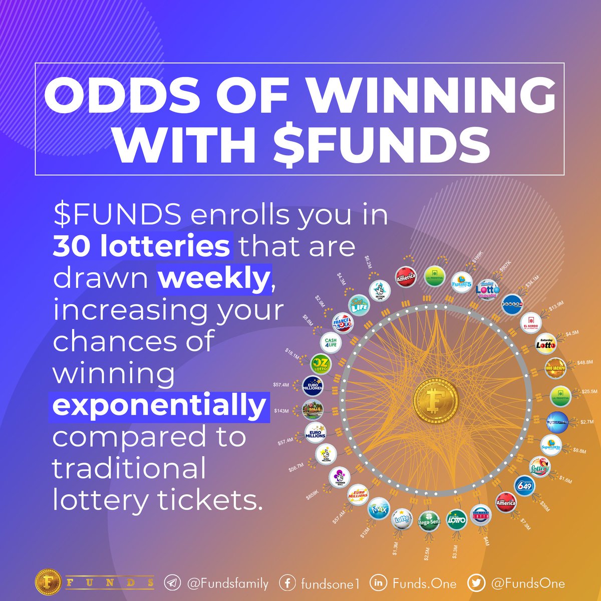 FundsOne's tweet photo. Ready for some big wins? Here's why $FUNDS has great value compared to traditional lottery tickets! Don't forget to buy your tokens now before it's too late.

Buy your $FUNDS today at https://t.co/PDPhXhY6pc

#crypto #lottery #win https://t.co/YJ9uwGuNPk
