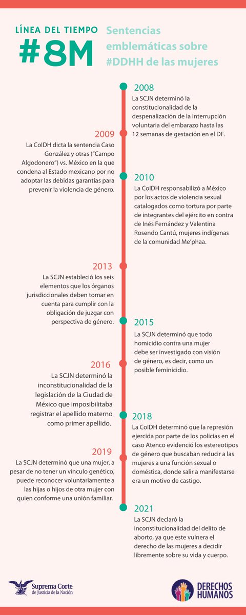 ddhh_scjn's tweet photo. En los últimos años se han logrado importantes avances en el reconocimiento de los derechos de las mujeres.

⚖️Conoce algunas sentencias emblemáticas resueltas por la @SCJN que muestran la lucha de todas por garantizar los derechos humanos. 

#8M https://t.co/l0K75l3hBS