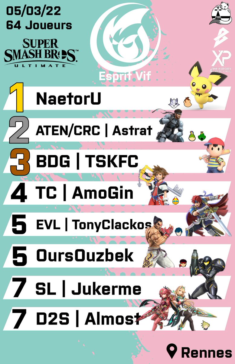 Beyond_FR's tweet photo. Hier, se déroulait la 1ère édition de l'#𝙀𝙨𝙥𝙧𝙞𝙩𝙑𝙞𝙛 notre premier tournoi physique sur #𝗦𝗦𝗕𝗨 ! 🔥

Retrouvez le 𝗧𝗢𝗣 𝟴 ⤵️

Un grand merci à tous nos bénévoles, les joueurs ainsi qu'à @SSBreizh qui a nous a grandement aidé dans l'organisation de l'événement 🤝 https://t.co/rvzyUqsseP