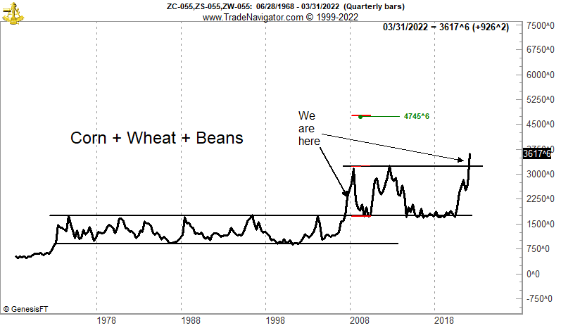 PeterLBrandt's tweet image. U.S. grain prices are moving toward an entirely new and elevated pricing structure

While we might have considerable upside remaining, we are in the 6 to 12 months of re-alignment

Farmers should prepare to hedge several years of production

$ZC_F + $ZW_F + $ZS_F