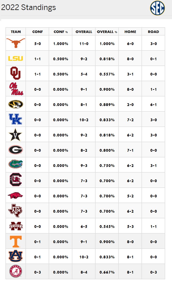 kyleumlang's tweet photo. Let's check in on the SEC Baseball Standings

#ThisIsTexas #HookEm 🤘🏽
#UnfinishedBusiness https://t.co/xF9L8cnYZW