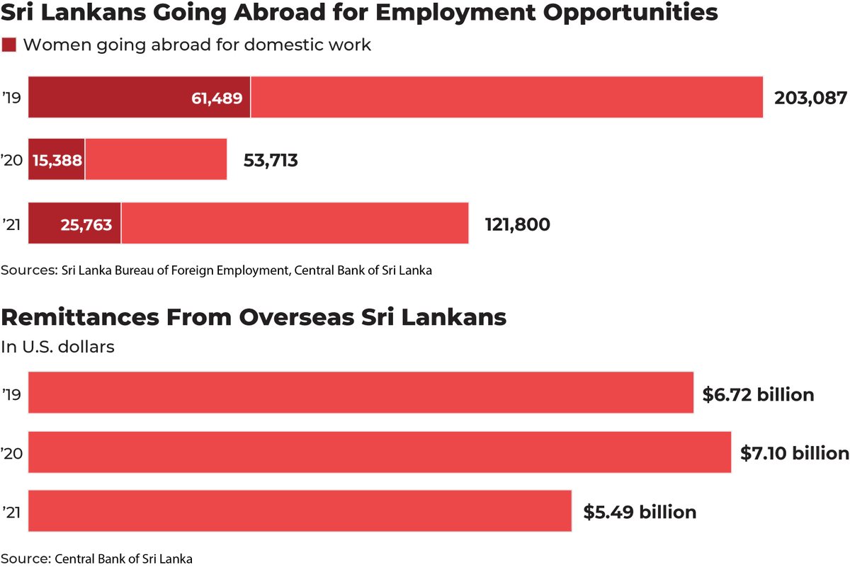 The number of Sri Lankans who left their country for foreign employment fell by nearly 74% in 2020 compared with 2019. Find out what the numbers mean, via <a href="/indrakularasa/">Thayalini Indrakularasa</a>.
bit.ly/3sJvjE4
#KnowYourWorld