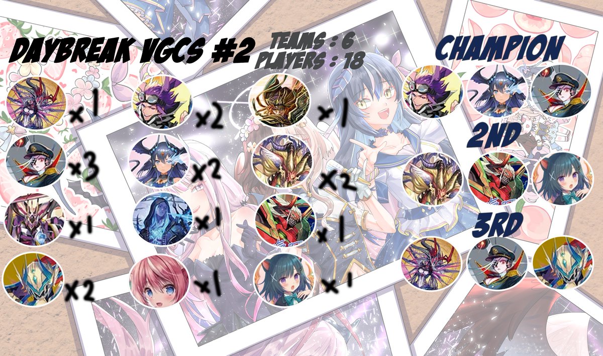 hongwai1769's tweet photo. Cardfight Vanguard DayBreak VGCS #2 06/03/2022
3v3 D Standard Team Tournament
Total Participants : 6 Teams aka 18 Players 
 5 Rounds of Round Robins , Top Cut Final 

*I forget to request for decklist sorry*

#vgcs
#cfvg https://t.co/fCBqsWqpFr