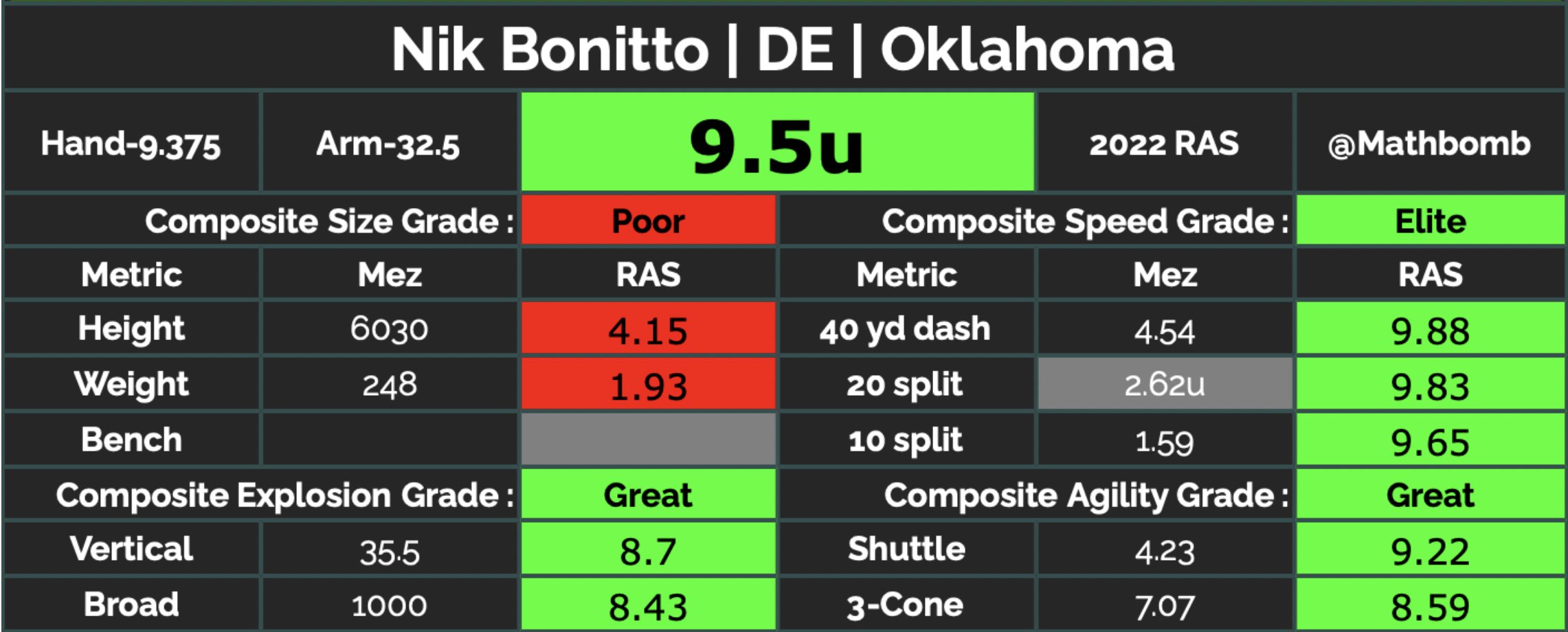 Reneau on Twitter: "Nik Bonitto added 10 pounds after the season, as he should have, and hits an official 4.54 40-yard dash. Stop overthinking it." / Twitter