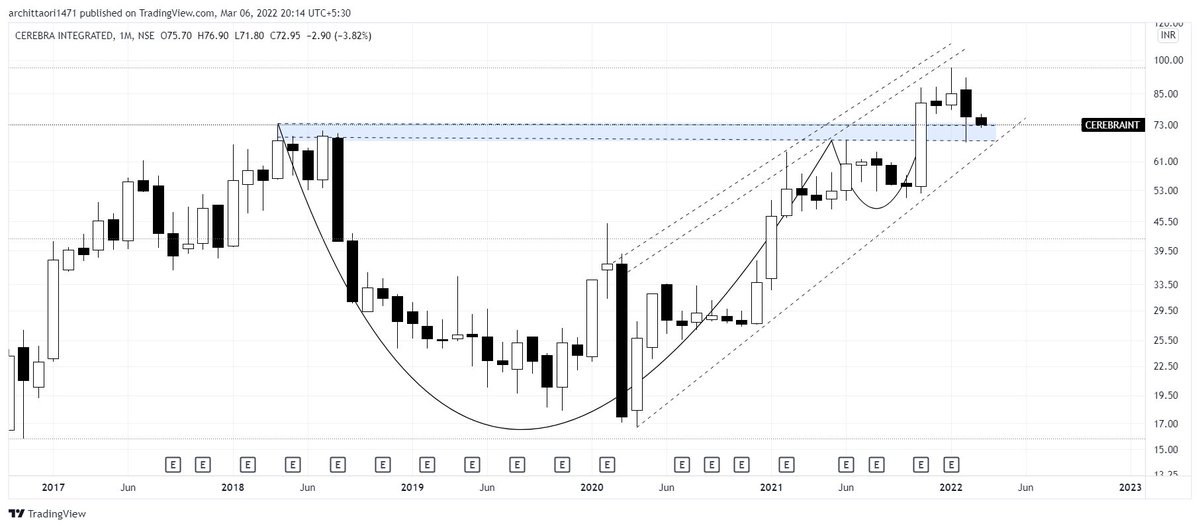arc1471's tweet photo. #CEREBRAINT 

Cup &amp; Handle Breakout Retest Area 

Risk Reward Favourable https://t.co/LHRlual1yt